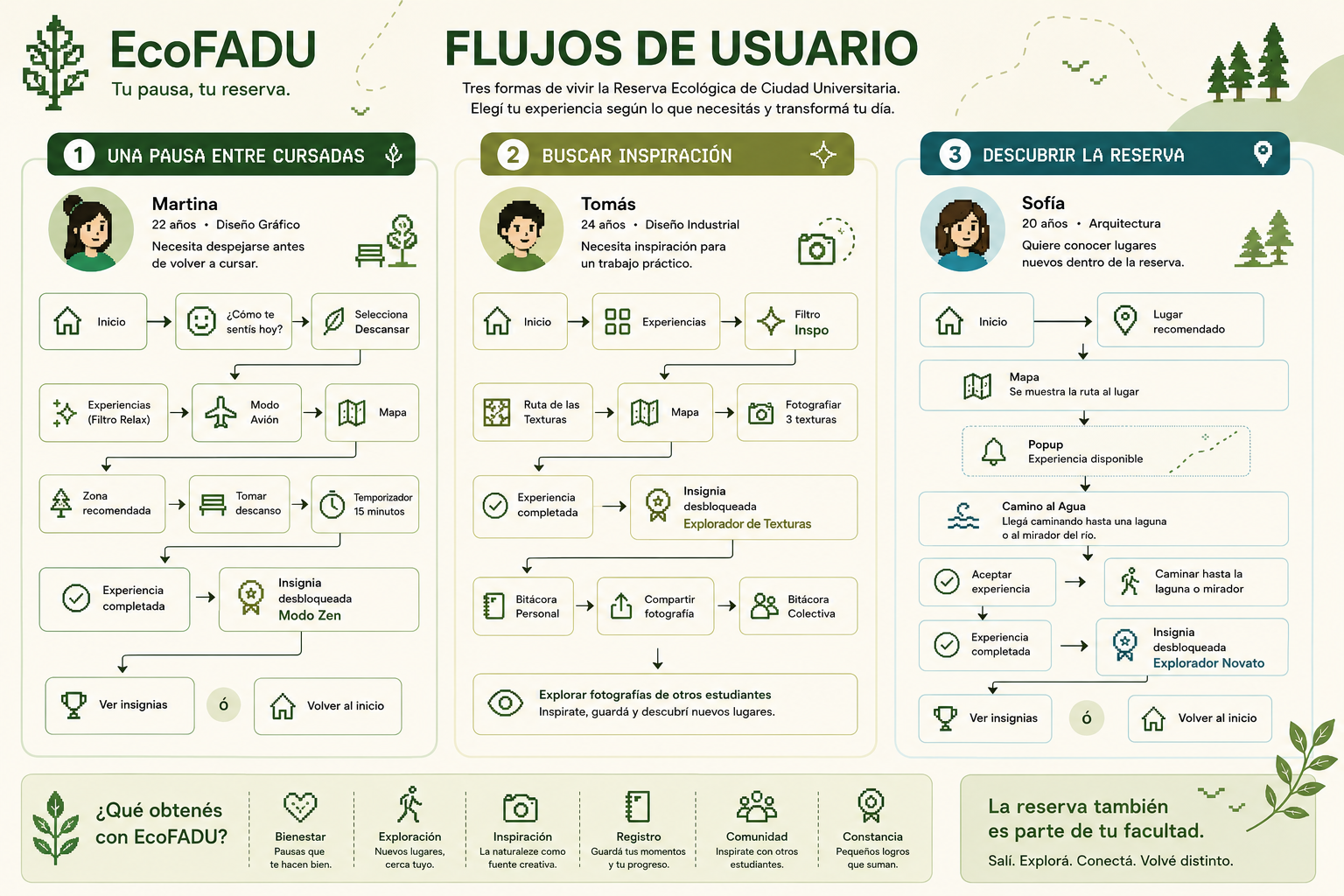 User Flow general — ECO FADU Reserva