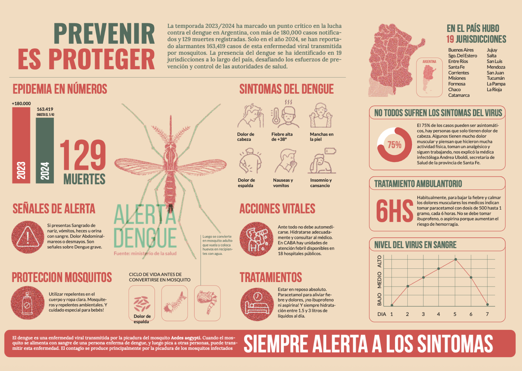 Infografía sobre prevención del dengue